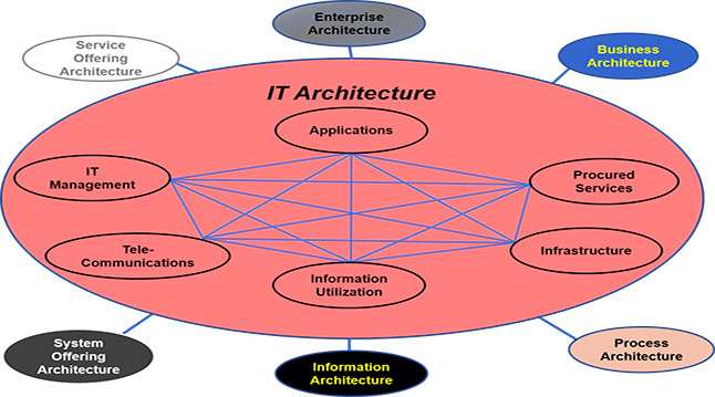 CIO BIZ provides Solutions to help with IT Architectures.