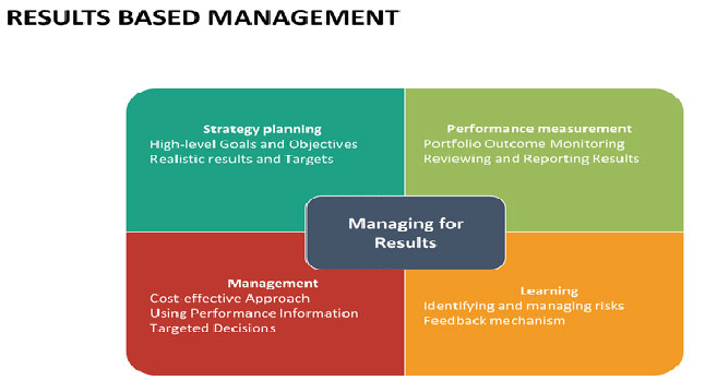 Performance Results Based Management