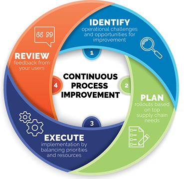 IT Process Improvements Services
