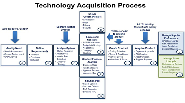 CIO BIZ provides Solutions to help with Technology Acquisitions